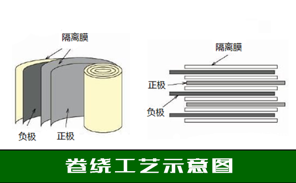 卷绕工艺