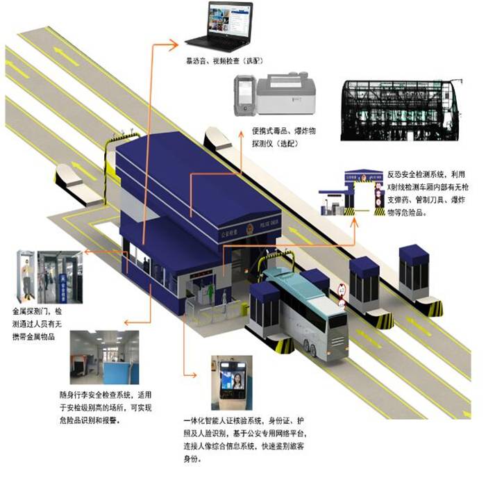 一站式智能警用检查系统